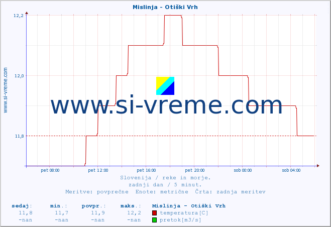 POVPREČJE :: Mislinja - Otiški Vrh :: temperatura | pretok | višina :: zadnji dan / 5 minut.