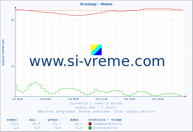 POVPREČJE :: Dravinja - Videm :: temperatura | pretok | višina :: zadnji dan / 5 minut.