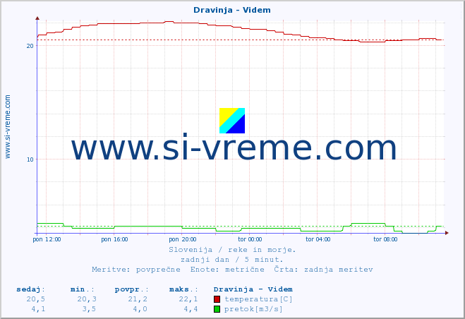 POVPREČJE :: Dravinja - Videm :: temperatura | pretok | višina :: zadnji dan / 5 minut.