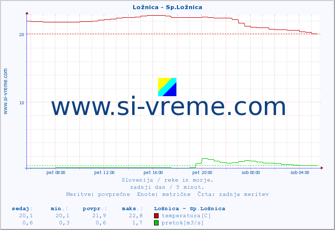 POVPREČJE :: Ložnica - Sp.Ložnica :: temperatura | pretok | višina :: zadnji dan / 5 minut.