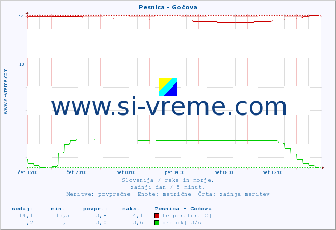 POVPREČJE :: Pesnica - Gočova :: temperatura | pretok | višina :: zadnji dan / 5 minut.