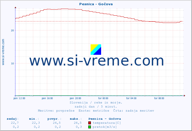 POVPREČJE :: Pesnica - Gočova :: temperatura | pretok | višina :: zadnji dan / 5 minut.