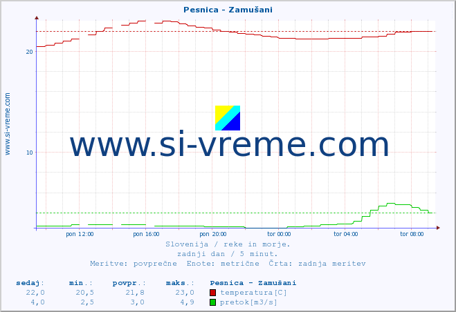 POVPREČJE :: Pesnica - Zamušani :: temperatura | pretok | višina :: zadnji dan / 5 minut.