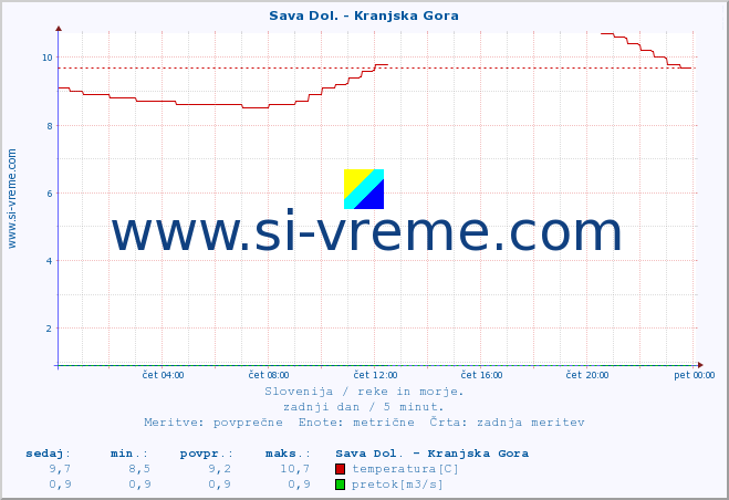 POVPREČJE :: Sava Dol. - Kranjska Gora :: temperatura | pretok | višina :: zadnji dan / 5 minut.