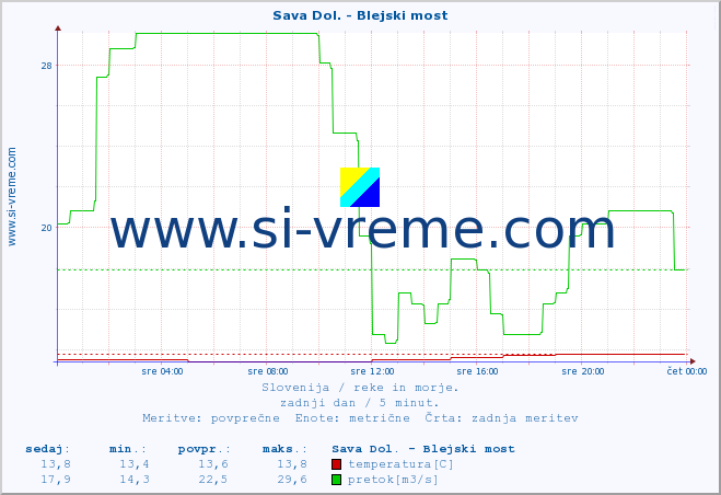 POVPREČJE :: Sava Dol. - Blejski most :: temperatura | pretok | višina :: zadnji dan / 5 minut.
