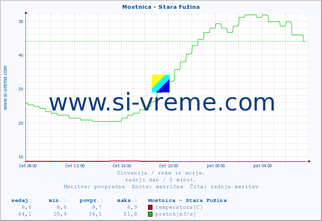 POVPREČJE :: Mostnica - Stara Fužina :: temperatura | pretok | višina :: zadnji dan / 5 minut.