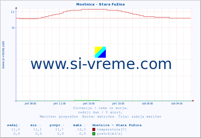 POVPREČJE :: Mostnica - Stara Fužina :: temperatura | pretok | višina :: zadnji dan / 5 minut.