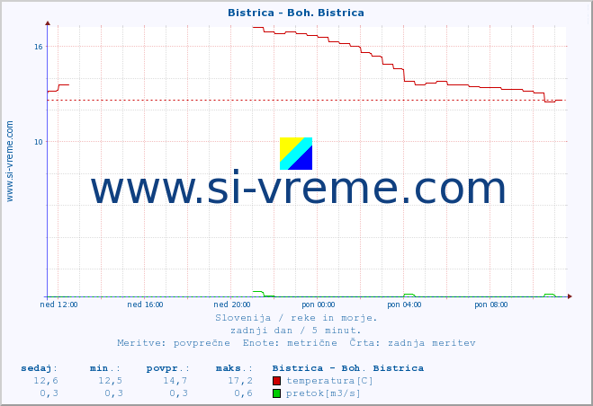 POVPREČJE :: Bistrica - Boh. Bistrica :: temperatura | pretok | višina :: zadnji dan / 5 minut.