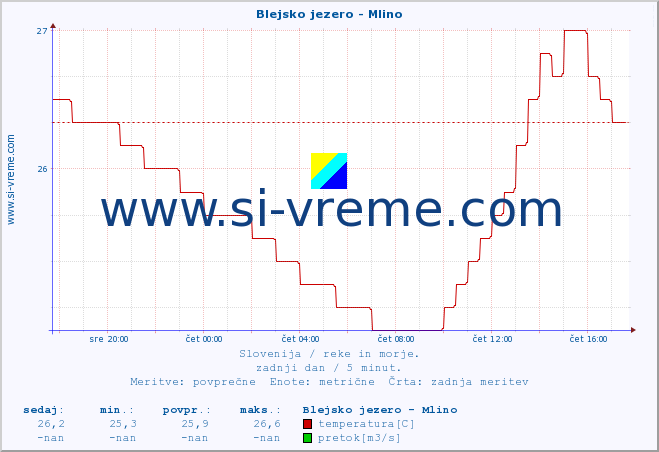 POVPREČJE :: Blejsko jezero - Mlino :: temperatura | pretok | višina :: zadnji dan / 5 minut.