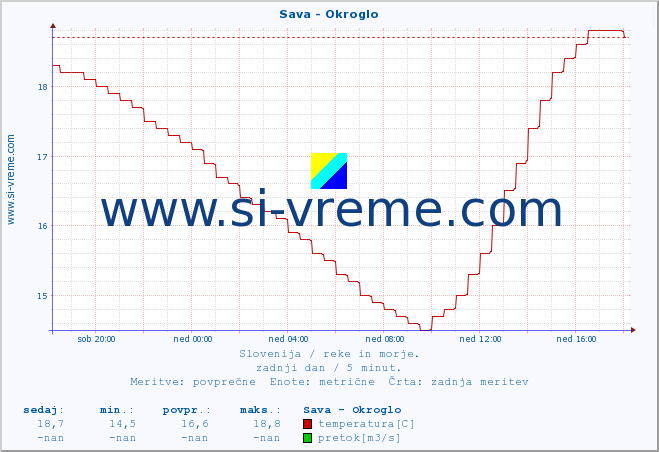 POVPREČJE :: Sava - Okroglo :: temperatura | pretok | višina :: zadnji dan / 5 minut.