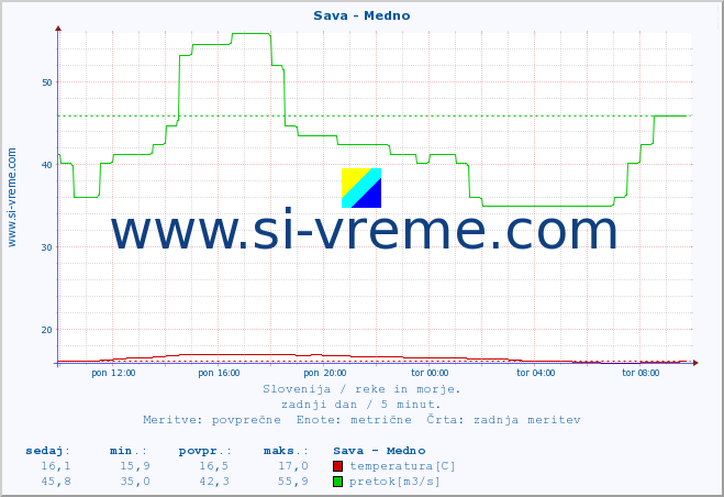 POVPREČJE :: Sava - Medno :: temperatura | pretok | višina :: zadnji dan / 5 minut.