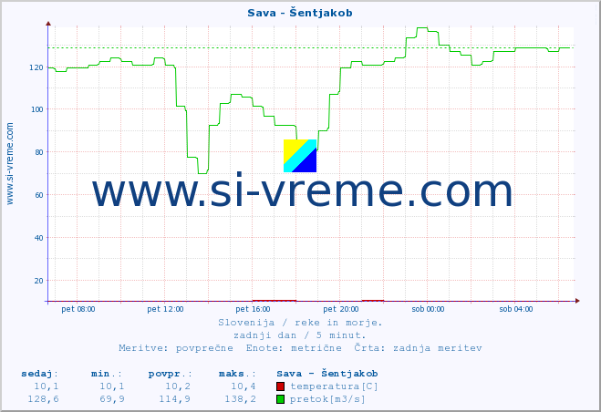 POVPREČJE :: Sava - Šentjakob :: temperatura | pretok | višina :: zadnji dan / 5 minut.