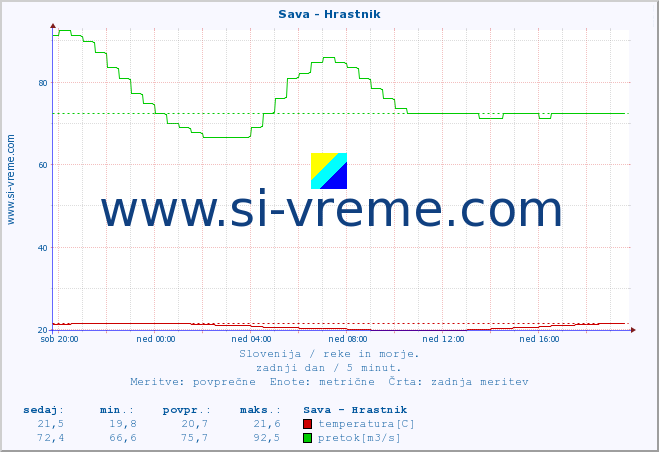 POVPREČJE :: Sava - Hrastnik :: temperatura | pretok | višina :: zadnji dan / 5 minut.