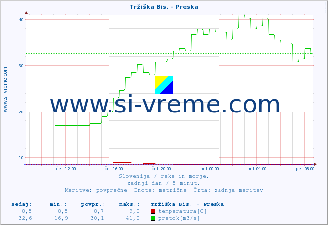 POVPREČJE :: Tržiška Bis. - Preska :: temperatura | pretok | višina :: zadnji dan / 5 minut.