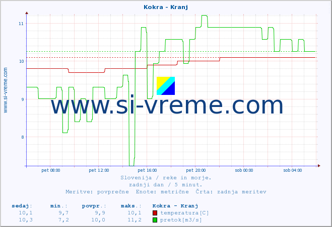 POVPREČJE :: Kokra - Kranj :: temperatura | pretok | višina :: zadnji dan / 5 minut.