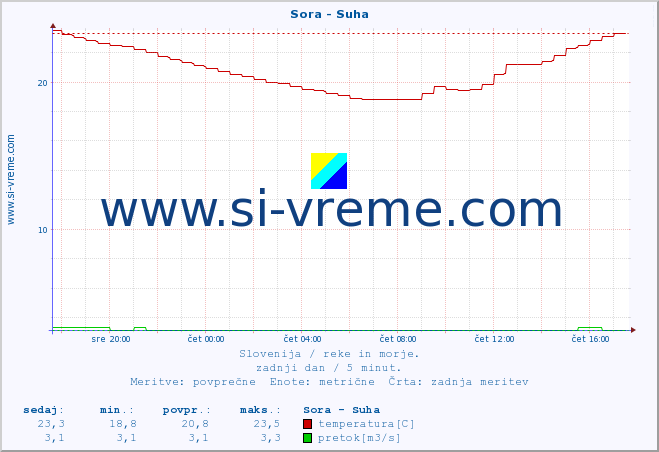 POVPREČJE :: Sora - Suha :: temperatura | pretok | višina :: zadnji dan / 5 minut.