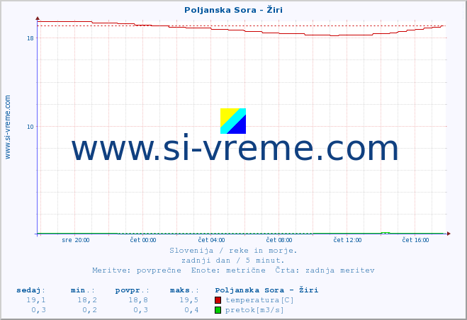 POVPREČJE :: Poljanska Sora - Žiri :: temperatura | pretok | višina :: zadnji dan / 5 minut.