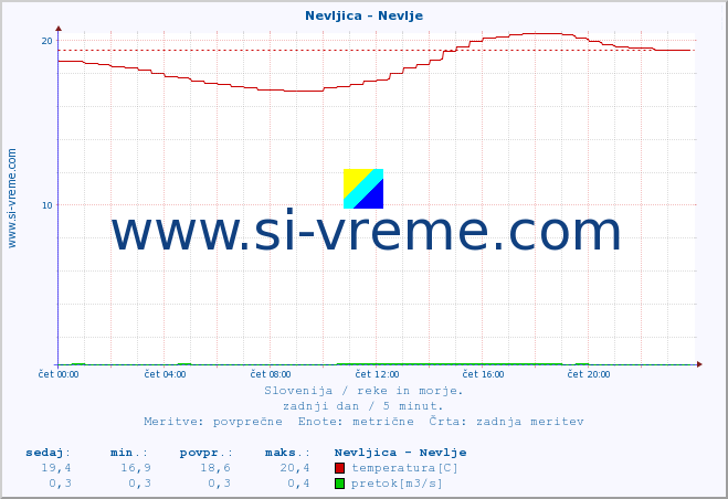 POVPREČJE :: Nevljica - Nevlje :: temperatura | pretok | višina :: zadnji dan / 5 minut.