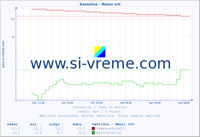 POVPREČJE :: Sevnična - Metni vrh :: temperatura | pretok | višina :: zadnji dan / 5 minut.