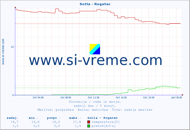 POVPREČJE :: Sotla - Rogatec :: temperatura | pretok | višina :: zadnji dan / 5 minut.