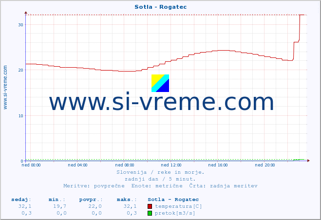 POVPREČJE :: Sotla - Rogatec :: temperatura | pretok | višina :: zadnji dan / 5 minut.