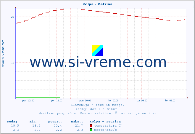 POVPREČJE :: Kolpa - Petrina :: temperatura | pretok | višina :: zadnji dan / 5 minut.