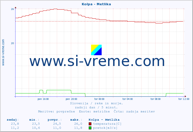 POVPREČJE :: Kolpa - Metlika :: temperatura | pretok | višina :: zadnji dan / 5 minut.