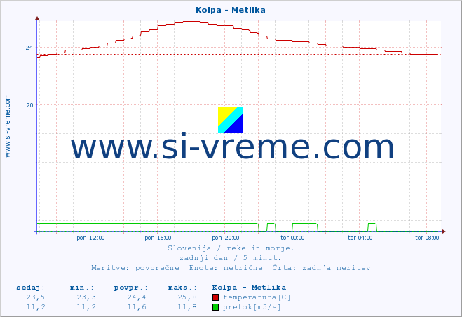 POVPREČJE :: Kolpa - Metlika :: temperatura | pretok | višina :: zadnji dan / 5 minut.