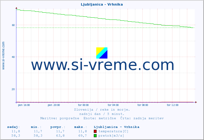 POVPREČJE :: Ljubljanica - Vrhnika :: temperatura | pretok | višina :: zadnji dan / 5 minut.