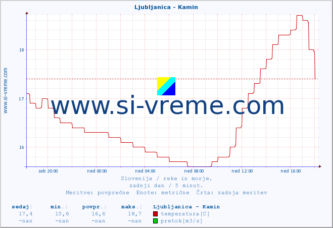 POVPREČJE :: Ljubljanica - Kamin :: temperatura | pretok | višina :: zadnji dan / 5 minut.