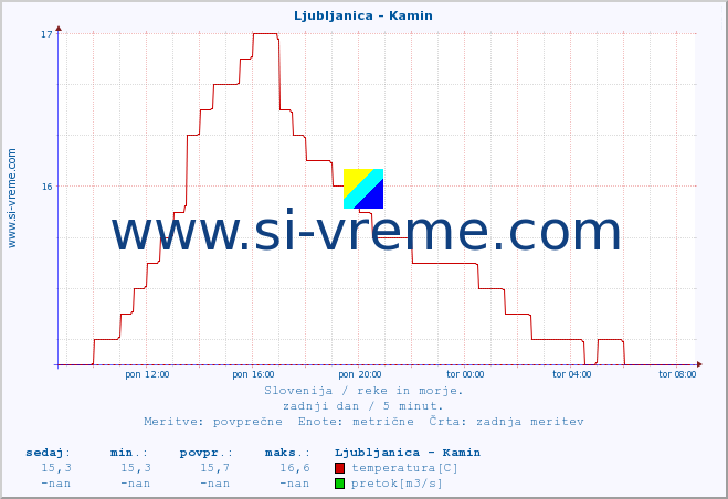 POVPREČJE :: Ljubljanica - Kamin :: temperatura | pretok | višina :: zadnji dan / 5 minut.