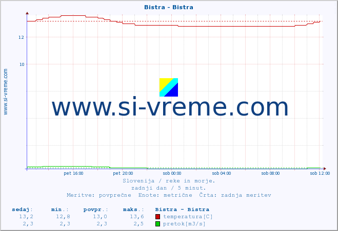 POVPREČJE :: Bistra - Bistra :: temperatura | pretok | višina :: zadnji dan / 5 minut.