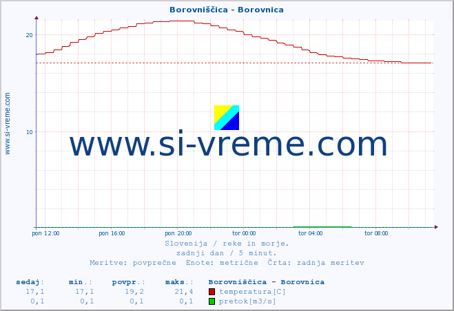 POVPREČJE :: Borovniščica - Borovnica :: temperatura | pretok | višina :: zadnji dan / 5 minut.