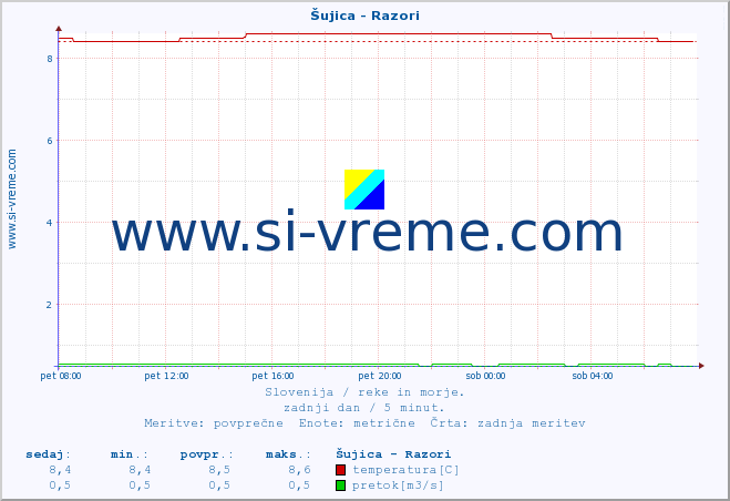 POVPREČJE :: Šujica - Razori :: temperatura | pretok | višina :: zadnji dan / 5 minut.