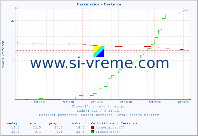 POVPREČJE :: Cerkniščica - Cerknica :: temperatura | pretok | višina :: zadnji dan / 5 minut.