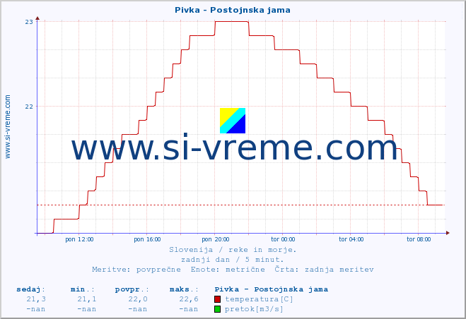 POVPREČJE :: Pivka - Postojnska jama :: temperatura | pretok | višina :: zadnji dan / 5 minut.