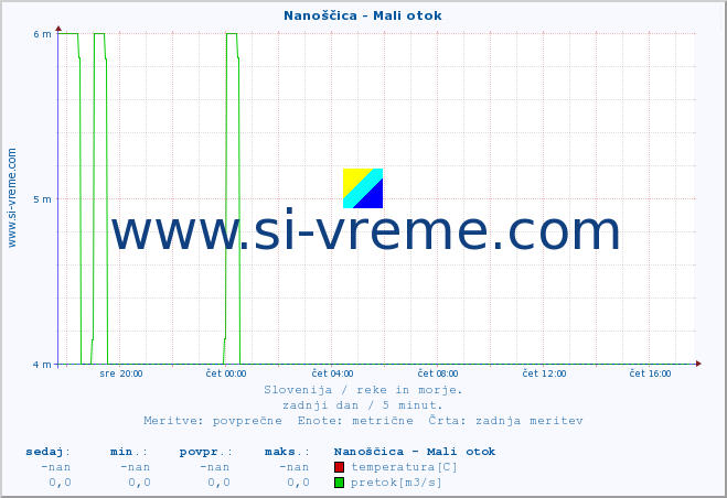 POVPREČJE :: Nanoščica - Mali otok :: temperatura | pretok | višina :: zadnji dan / 5 minut.