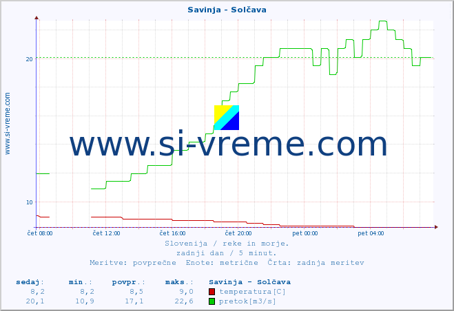 POVPREČJE :: Savinja - Solčava :: temperatura | pretok | višina :: zadnji dan / 5 minut.