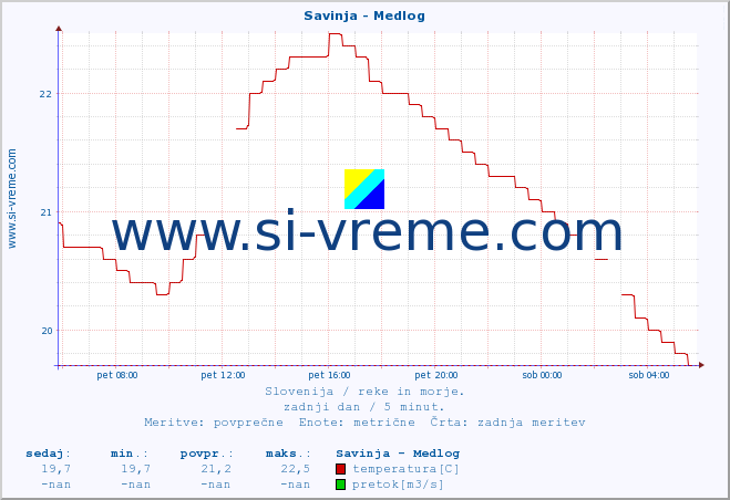 POVPREČJE :: Savinja - Medlog :: temperatura | pretok | višina :: zadnji dan / 5 minut.