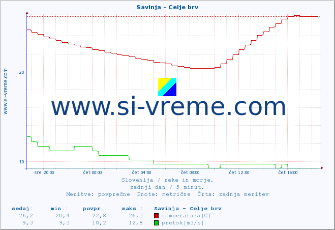 POVPREČJE :: Savinja - Celje brv :: temperatura | pretok | višina :: zadnji dan / 5 minut.