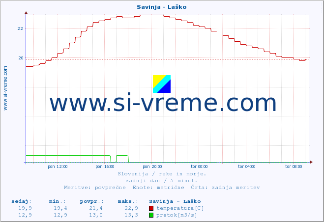 POVPREČJE :: Savinja - Laško :: temperatura | pretok | višina :: zadnji dan / 5 minut.