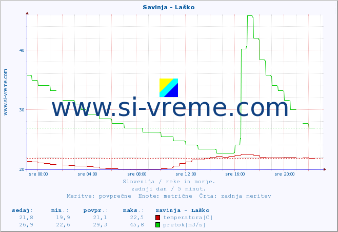 POVPREČJE :: Savinja - Laško :: temperatura | pretok | višina :: zadnji dan / 5 minut.