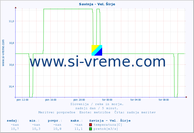 POVPREČJE :: Savinja - Vel. Širje :: temperatura | pretok | višina :: zadnji dan / 5 minut.