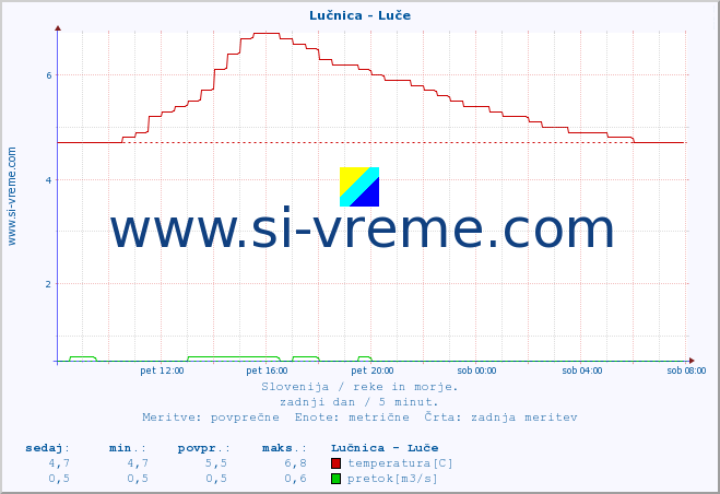 POVPREČJE :: Lučnica - Luče :: temperatura | pretok | višina :: zadnji dan / 5 minut.