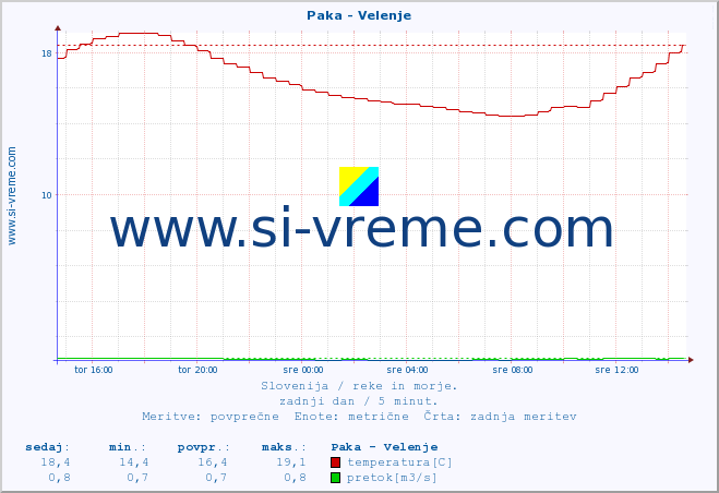 POVPREČJE :: Paka - Velenje :: temperatura | pretok | višina :: zadnji dan / 5 minut.