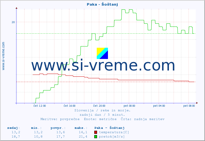 POVPREČJE :: Paka - Šoštanj :: temperatura | pretok | višina :: zadnji dan / 5 minut.