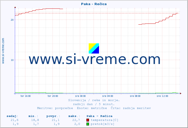 POVPREČJE :: Paka - Rečica :: temperatura | pretok | višina :: zadnji dan / 5 minut.