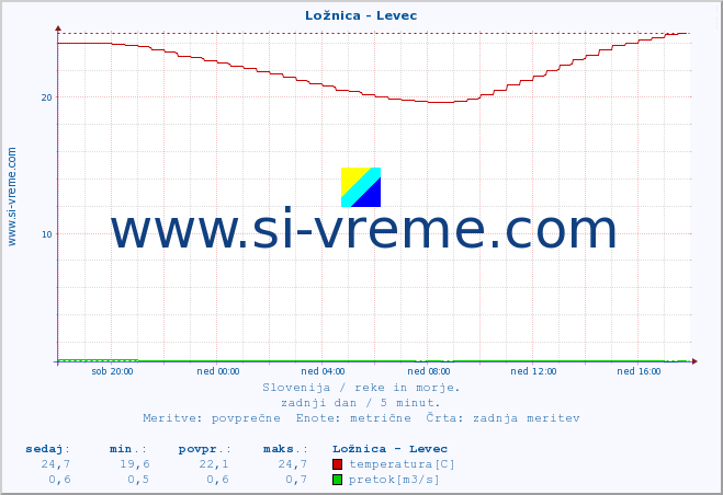 POVPREČJE :: Ložnica - Levec :: temperatura | pretok | višina :: zadnji dan / 5 minut.