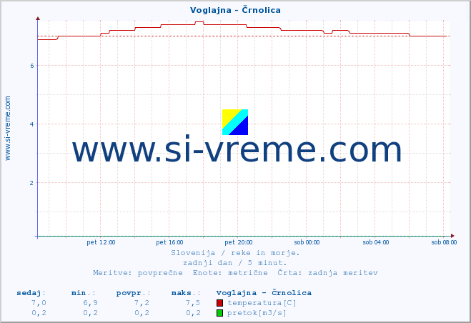 POVPREČJE :: Voglajna - Črnolica :: temperatura | pretok | višina :: zadnji dan / 5 minut.