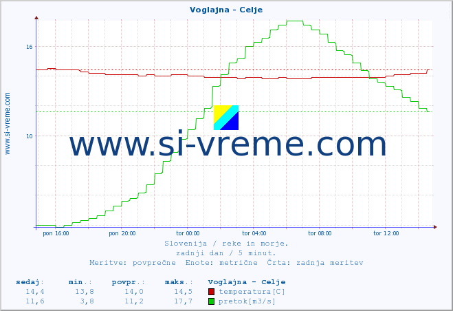 POVPREČJE :: Voglajna - Celje :: temperatura | pretok | višina :: zadnji dan / 5 minut.